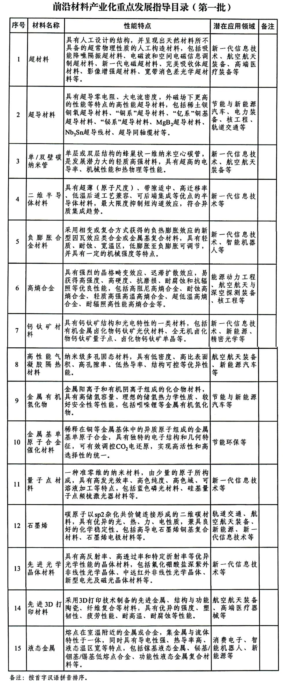 工信部、 國資委聯合印發第一批前沿材料產業化重點發展指導目錄